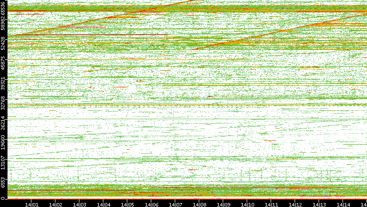 Src. Port vs. Time