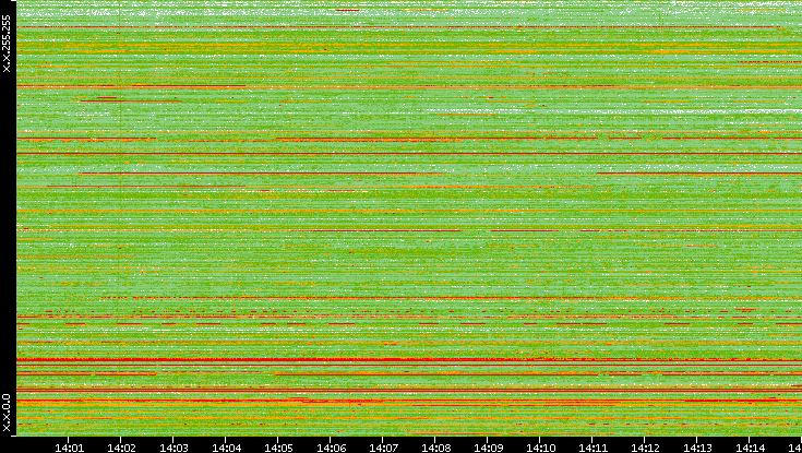 Src. IP vs. Time
