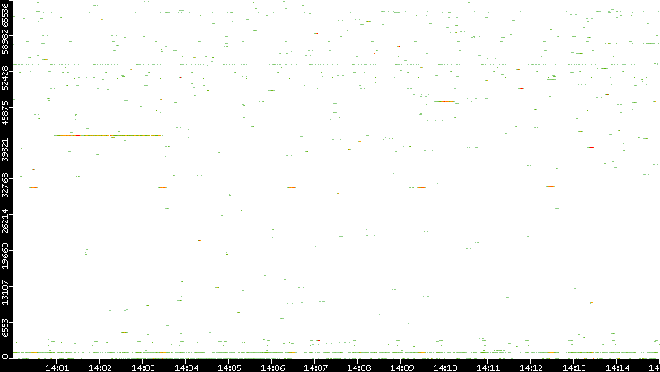 Dest. Port vs. Time