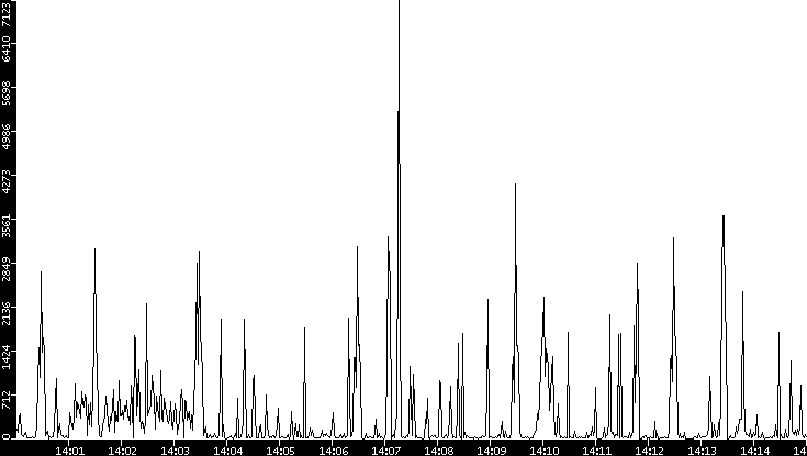 Throughput vs. Time