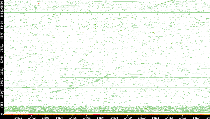 Dest. Port vs. Time