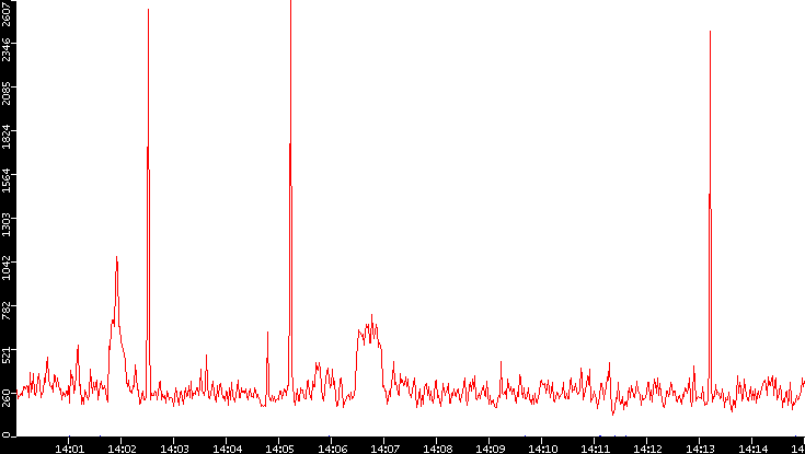Nb. of Packets vs. Time