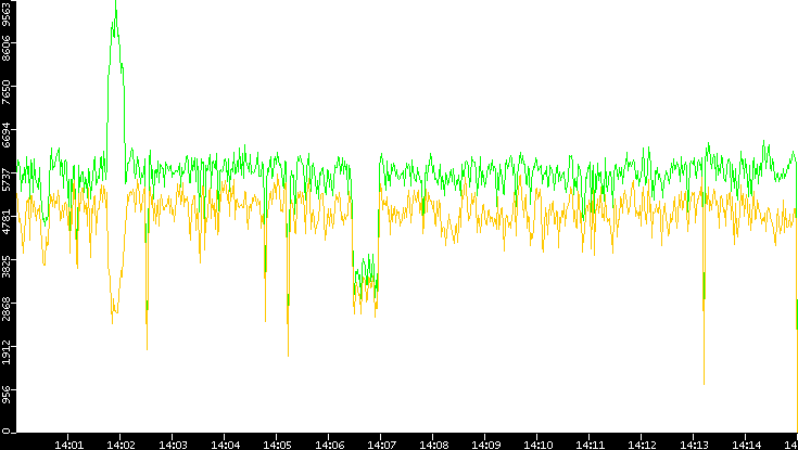 Entropy of Port vs. Time