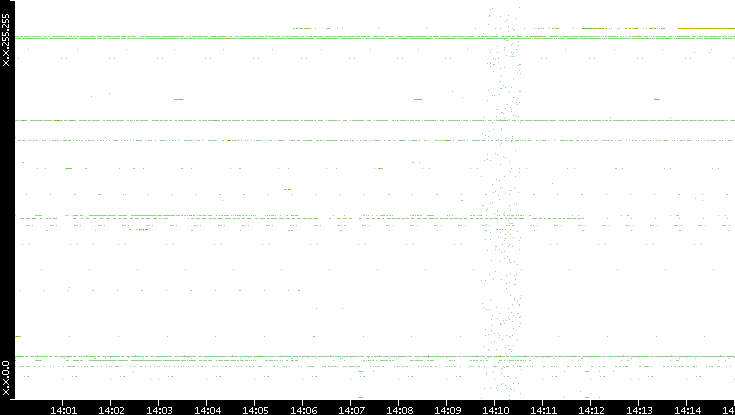 Dest. IP vs. Time