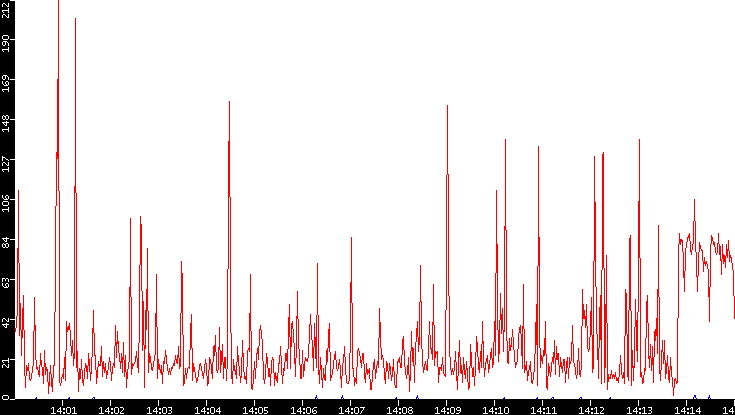 Nb. of Packets vs. Time
