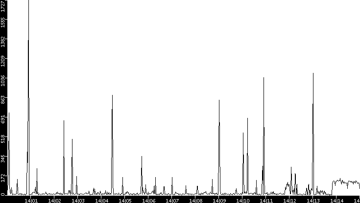 Throughput vs. Time