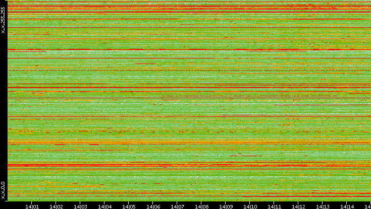 Src. IP vs. Time