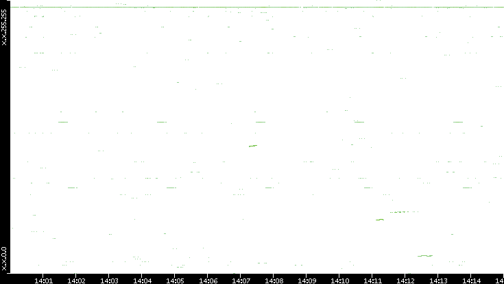 Dest. IP vs. Time
