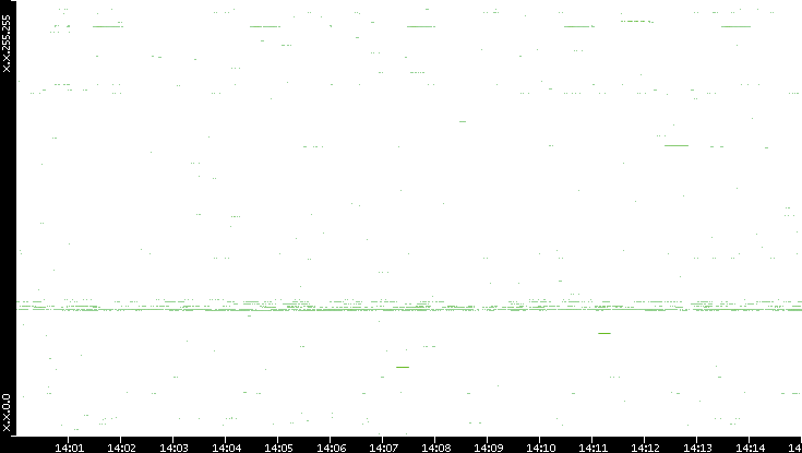 Src. IP vs. Time