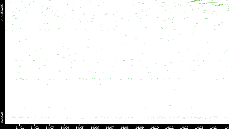 Dest. IP vs. Time