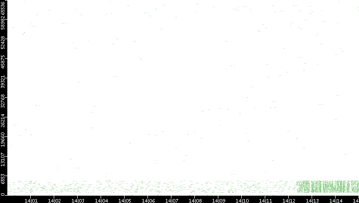 Src. Port vs. Time