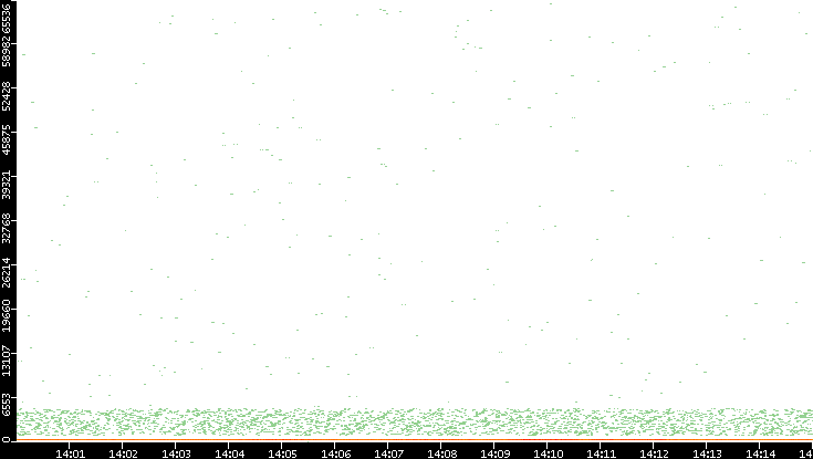 Dest. Port vs. Time