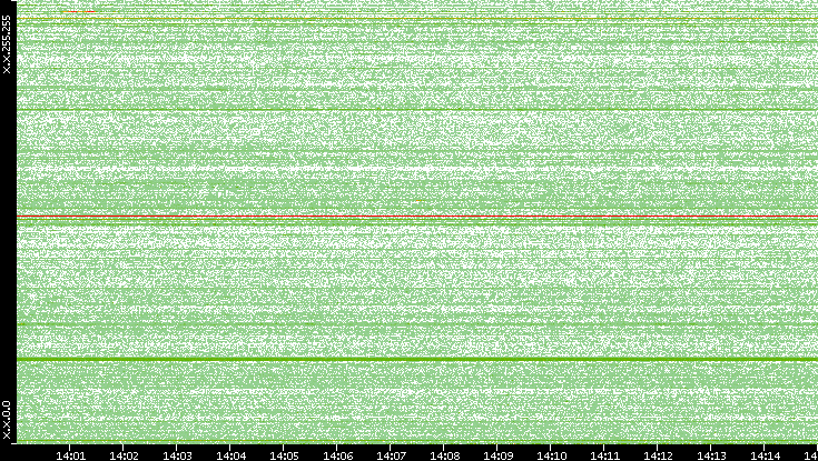 Dest. IP vs. Time
