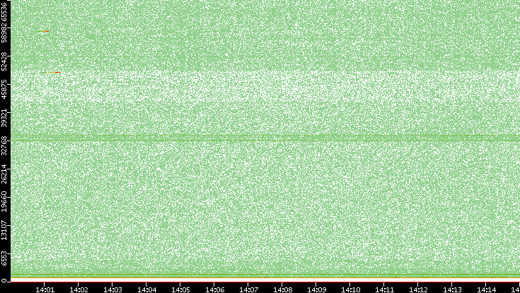 Dest. Port vs. Time