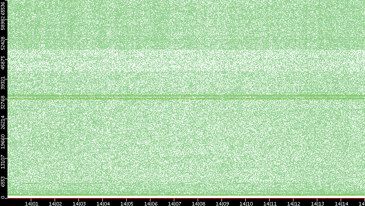 Src. Port vs. Time