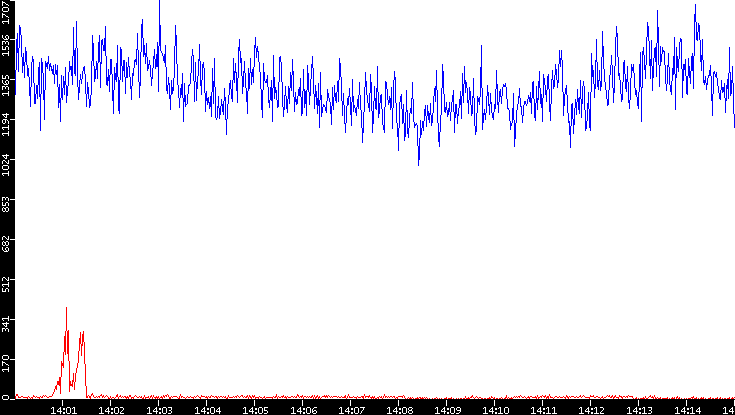 Nb. of Packets vs. Time