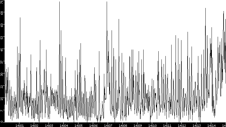 Throughput vs. Time