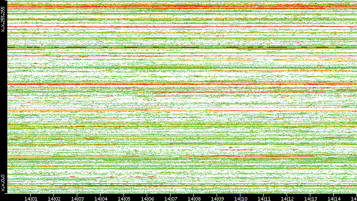 Src. IP vs. Time