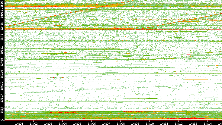 Src. Port vs. Time