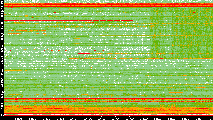 Src. Port vs. Time