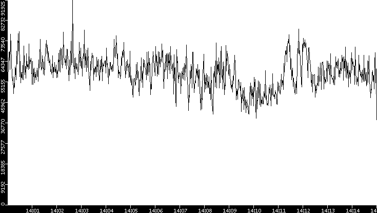 Throughput vs. Time