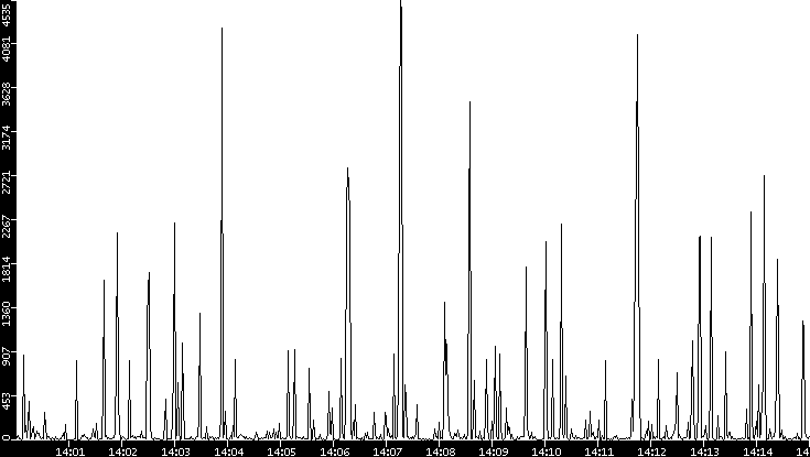 Throughput vs. Time