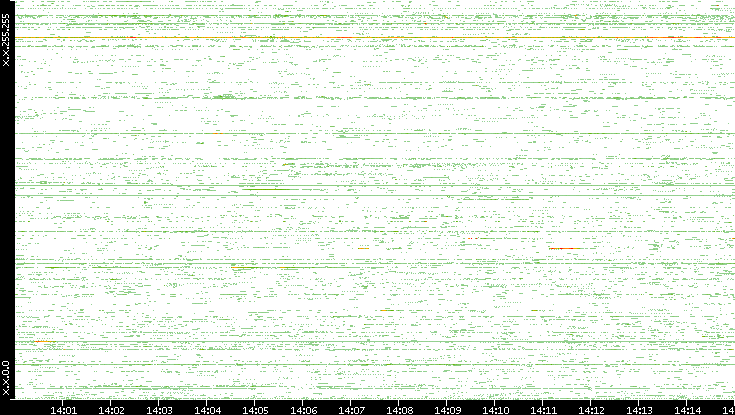 Src. IP vs. Time