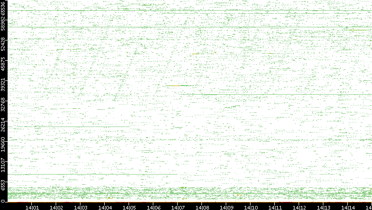 Src. Port vs. Time