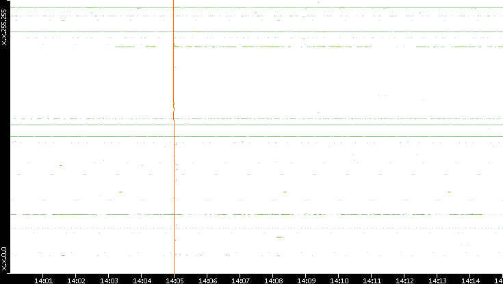 Dest. IP vs. Time