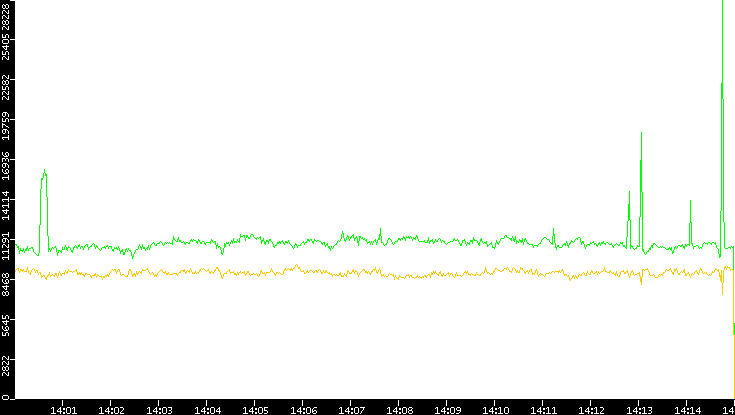 Entropy of Port vs. Time