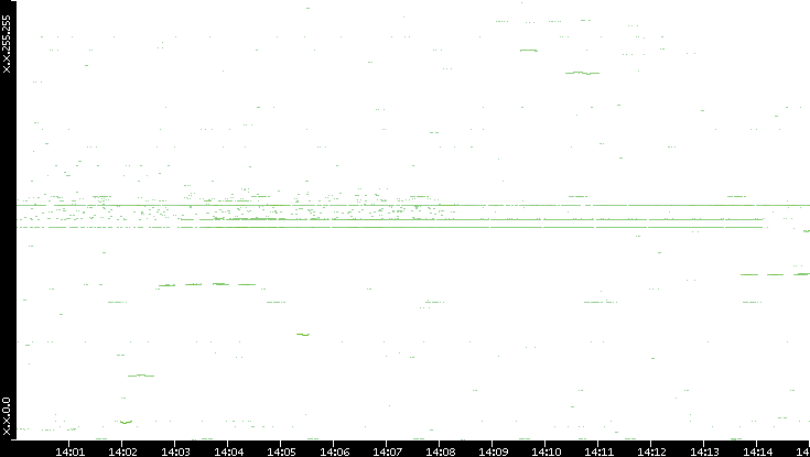Dest. IP vs. Time