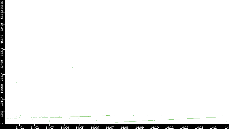 Dest. Port vs. Time