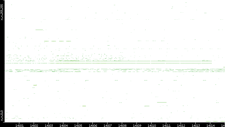 Src. IP vs. Time