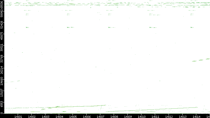 Src. Port vs. Time