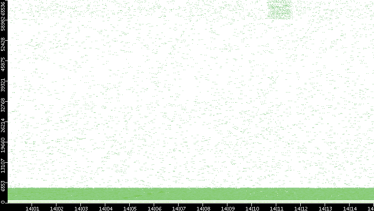 Src. Port vs. Time