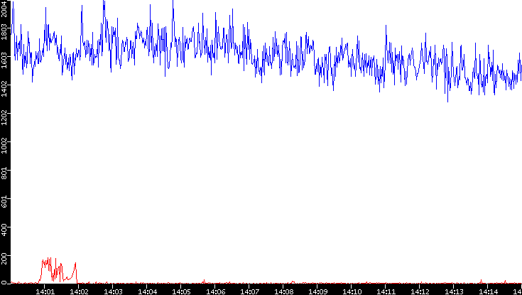 Nb. of Packets vs. Time