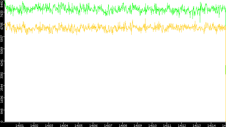 Entropy of Port vs. Time