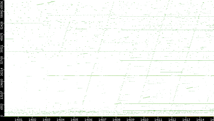 Dest. Port vs. Time
