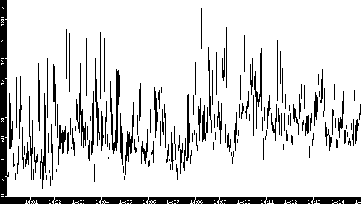 Throughput vs. Time