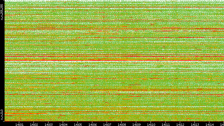 Dest. IP vs. Time