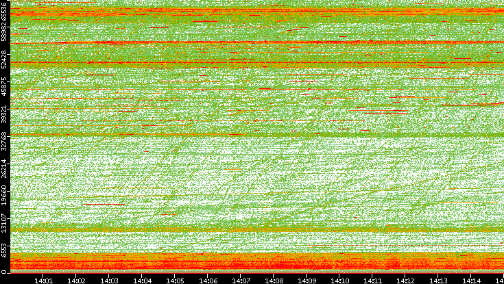 Dest. Port vs. Time