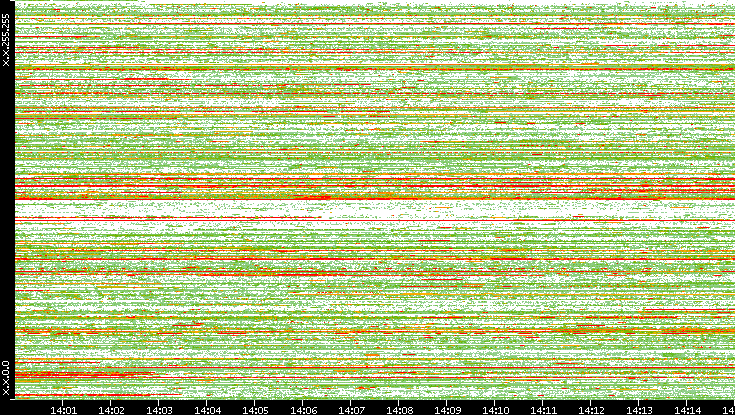 Src. IP vs. Time