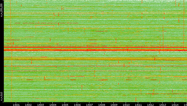 Dest. IP vs. Time