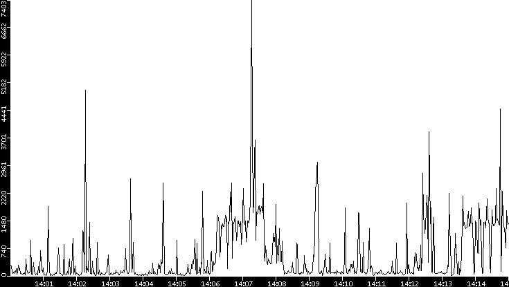 Throughput vs. Time