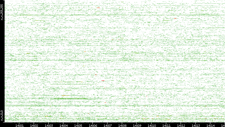 Dest. IP vs. Time