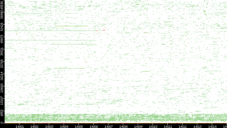 Dest. Port vs. Time