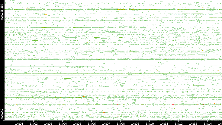 Src. IP vs. Time