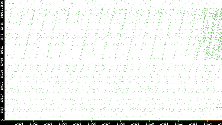 Dest. Port vs. Time