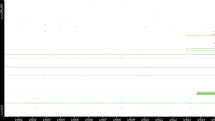 Src. IP vs. Time