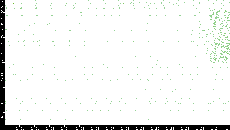 Src. Port vs. Time